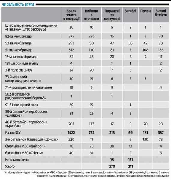 Потери украинских военных в Иловайскому котле
