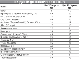 * Інформація надана Анастасією Сухомлинською. Ціни на столичному ринку Лук’янівський і в супермаркеті ”Фора”