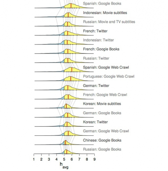 У шкалі оптимізм-песимізм 10 виведених у графік мов градуються так: іспанська, португальська, англійська, індонезійська, французька, німецька, арабська, російська, корейська, китайська