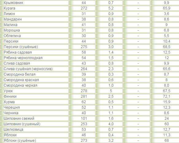 Клубника: калорийность и полезные свойства