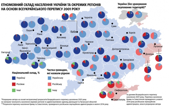 Етномовний склад населення на основі всеукраїнського перепису 2001 року. * - розрахунки автора на основі екстраполяції даних всеукраїнського перепису населення 2001 року  на нинішню чисельність населення окремих регіонів і адміністративних одиниць Донецької та Луганської областей. ** - результати перепису населення Криму, проведеного російською окупаційною адміністрацією в жовтні 2014 року