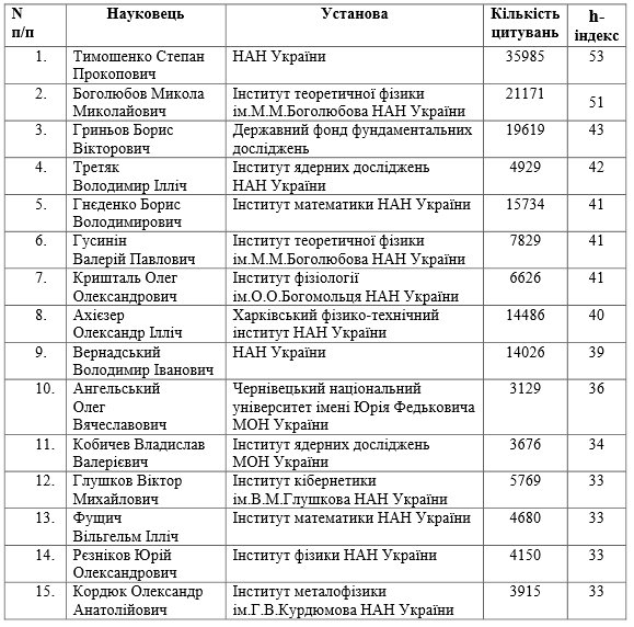 Топ-100 науковців 