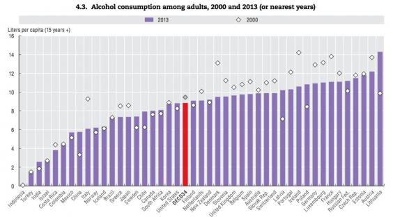 ОЭСР исследовали, кто пьет больше