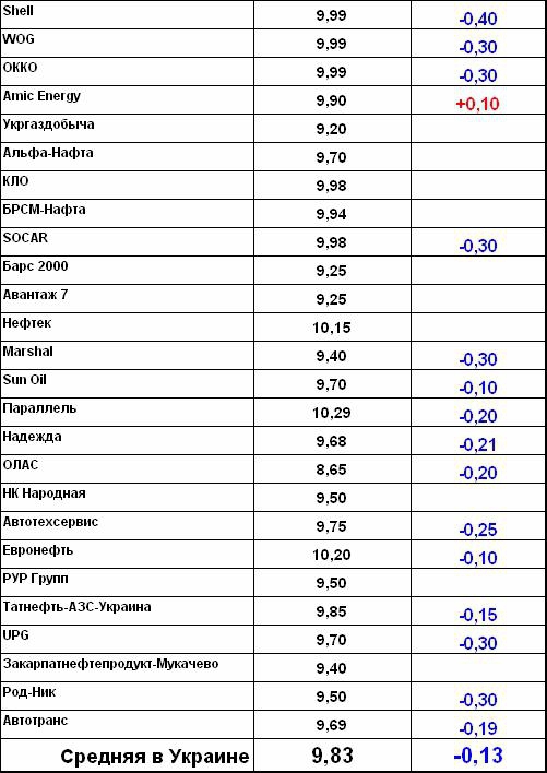 Ціни на газ