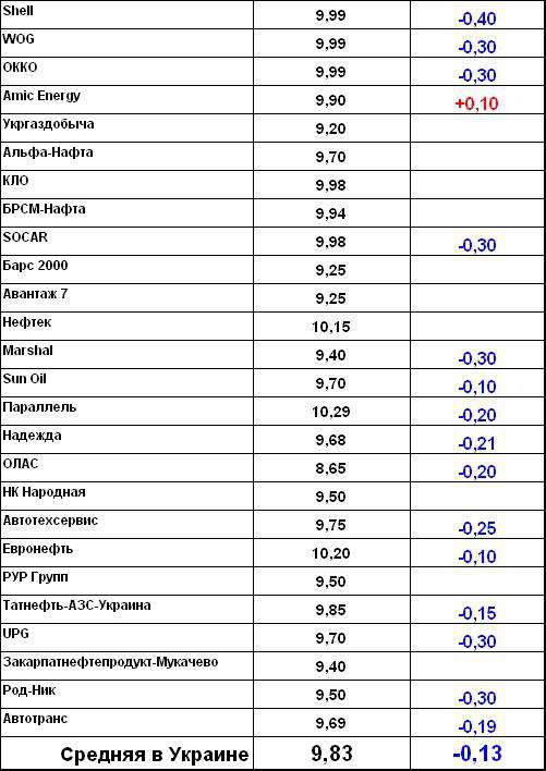 Цены на газ