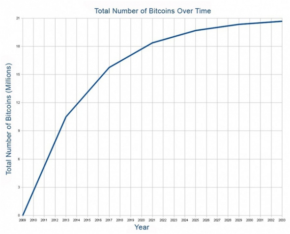 Графік емісії Bitcoin