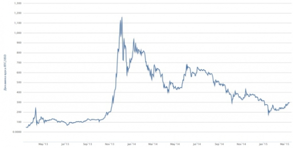График биржевого курса Bitcoin