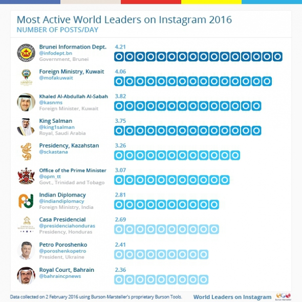 Президент Украины Петр Порошенко занял 9 место в рейтинге самых активных пользователей Instagram.