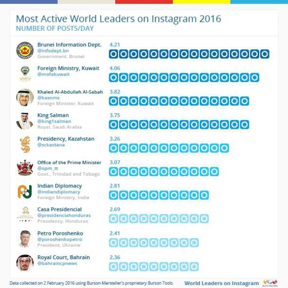 Президент України Петро Порошенко посів 9 місце у рейтингу найактивніших користувачів Instagram.