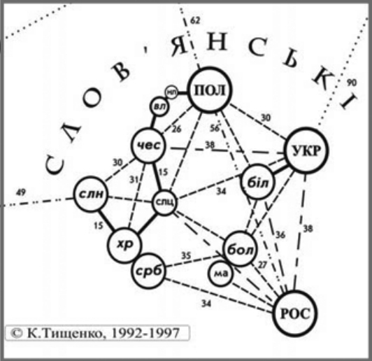 Лексичні відстані слов’янських мов