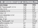 Джерело: Держстат, ”Киевские ведомости”, ”Комсомольская правда в Украине”, ”Сегодня”, супермаркет ”Ашан”