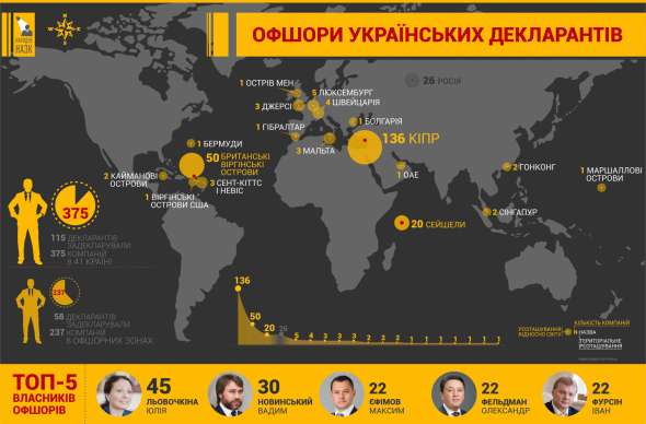 Офшоры украинских депутатов