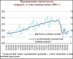 У российской экономики есть три выхода из кризиса