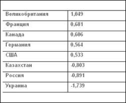 Украина - безоговорочно худшая в рейтинге антикризисной эффективности