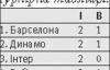 Против "Динамо" "Интер" сыграет без Милито, Мотты и Балотелли