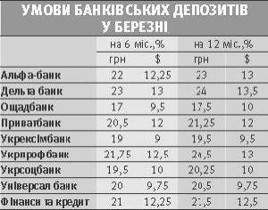 Банкіри хочуть заборонити валютні вклади