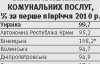 Підвищення тарифів не стимулює реформи в комунальному господарстві