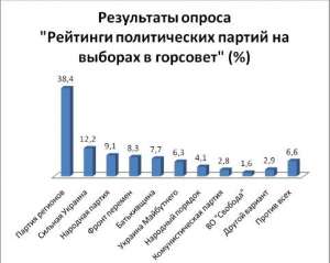 Стали известны рейтинги политических партий на выборах в горсовет Днепропетровска