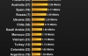 Польша и Россия опередили Украину в рейтинге скорости Интернета (ФОТО)