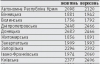 В 2011-ом средняя зарплата будет составлять 2500 гривен