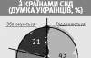 СНД виглядає асоціацією країн-аутсайдерів