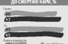 За повернення смертної кари майже половина українців