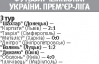 "Дніпро" та "Металіст" будуть розігрувати третє місце"