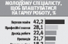 Чверть роботодавців не цікавляться освітою працівників