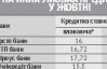 Кредит під "плаваючий" відсоток варто брати на рік