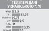 Украинской музыки в эфире станет меньше