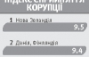 Розмір хабарів визначається посадою чиновника