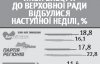 "Батьківщина" обогнала Партию регионов