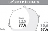 Янукович може повернути рейтинг соцвиплатами