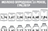 Ольга Мазур чотири години везе на продаж молоко