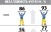 Патріотів України більше,  ніж прихильників її незалежності
