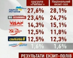 &quot;Свобода&quot; набрала значительно больше, чем ей предсказывали - все экзит-полы