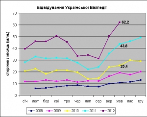 Українська Вікіпедія подолала рубіж у 60 мільйонів