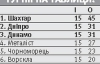 "Шахтар" не втратив жодного очка за перше коло