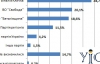 Соцопитування по виборах мера Києва: Кличко - 33%, Попов - 13,7%, Порошенко - 6,6%