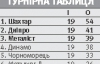 "Динамо" виглядає слабшим за середняків"