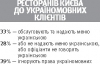 У Книгах скарг фіксують відсутність україномовного меню