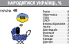 У свідомості людей Україна — це велика пастка