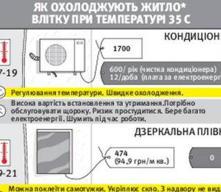 &quot;Єдиний мінус — у квартирі темно&quot; - помешкання охолоджують харчовою фольгою