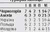 Фоменко получил девять очков в трех матчах