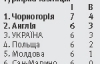 "Фоменко чітко поставив гру в центрі поля"