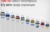Топ-10 б/у автомобилей, которые покупали в Украине в этом году