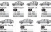 Иномарки подорожают во второй раз за полгода