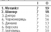 "Шахтар" програв "Дніпру" і втратив лідерство
