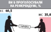 "Все, чего ждали от Ющенко, делает Янукович"