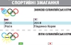 Олімпійські ігри-2022 в Україні стануть божевіллям